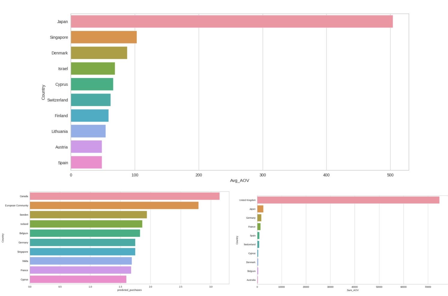 Customer Segmentation And Lifetime Value Prediction Project Ngoc Tham